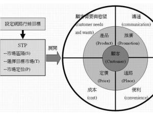 STP战略