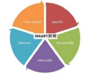 目标smart原则