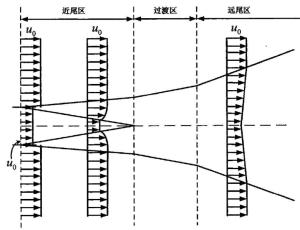 二维轴对称涡旋粘性尾流模型流场示意图