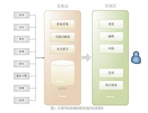 新闻转载系统构架