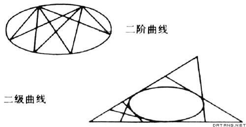 图1 射影几何学