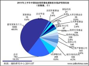 有关股权投资图表等