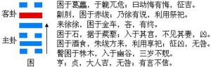 结构和卦爻辞