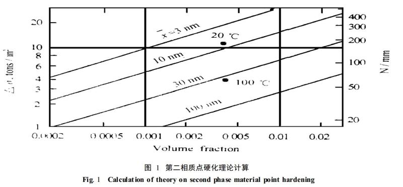 图1第二相质点硬化理论计算