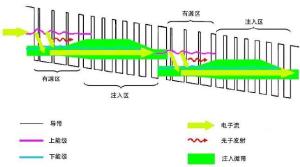 量子级联激光器有源区工作示意图(两个周期) 量子级联激光器有源区工作示意图(两个周期)