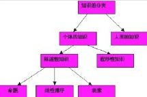 认知心理学对知识的分类