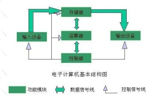 运算器，控制器，存储器联系