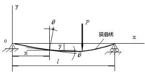 挠度图解