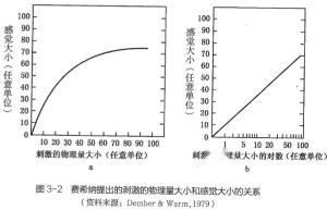 费希纳定律
