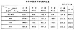 邹城市现状水资源可利用总量