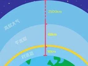同温层