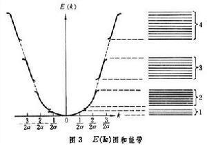 固体的能带