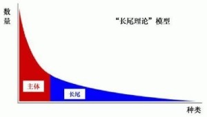 长尾理论