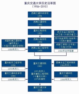 重庆交通大学历史沿革图