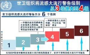 流感大流行警告级别