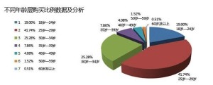 购买年龄分布