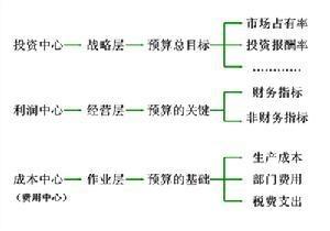 分权管理