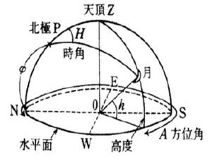 方位角 搜狗百科