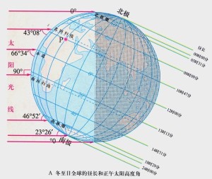 太阳赤纬表图片