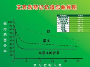 艾宾浩斯遗忘曲线