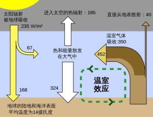 温室气体