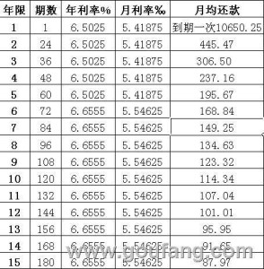 2008年房贷利率表