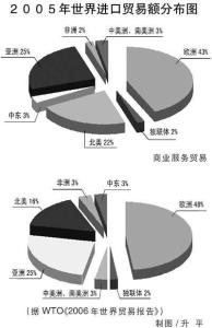 世界进口贸易额分布