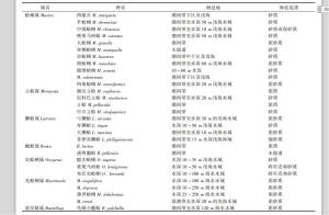 表3中国沿海的蛤蜊科贝类栖息地的海底底质分布