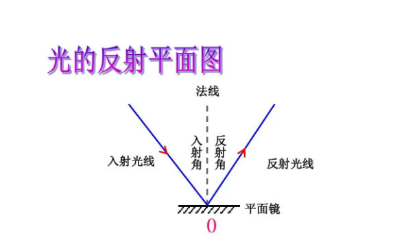 光的反射 光学术语 搜狗百科