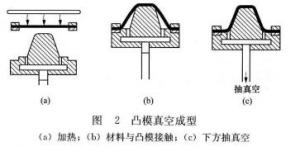 图2 凸模真空成型