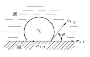 界面接触角