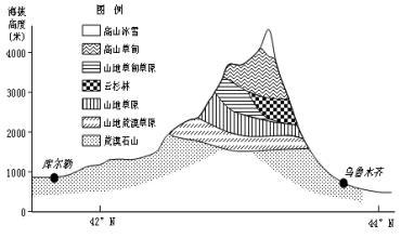 秦岭垂直带谱图图片
