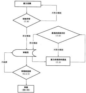 内部审核流程图片