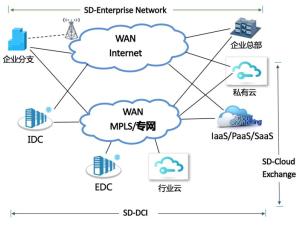 SD-WAN
