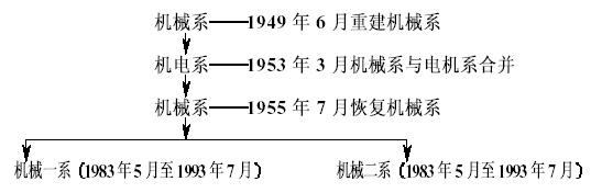 东北工学院时期机构设置演变