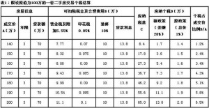 新国五条房交交易个税估算表