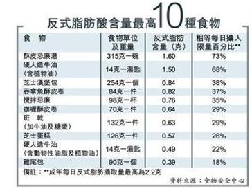 反式脂肪酸 对健康不利的不饱和脂肪酸 搜狗百科