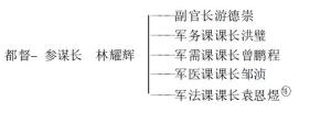 1914年川督府军事机构负责人