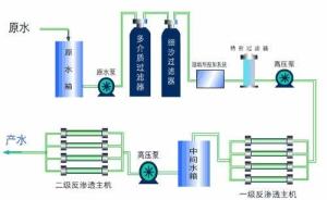 反渗透原理流程