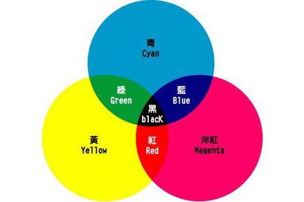 减色法(2)减色法是指按黄,品红,青三原色料减色混合原理成色的方法
