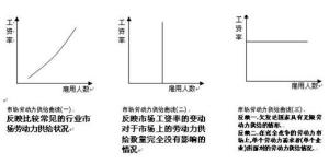 工资率