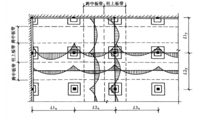 无梁楼盖弯矩分布示意图