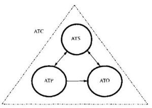 ATC各子系统关系