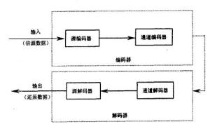 图2 数据压缩过程