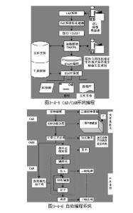 CAD/CAM系统编程