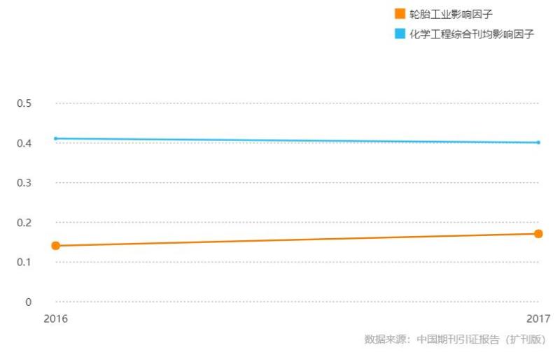 《轮胎工业》影响因子曲线趋势图（2016-2017年）