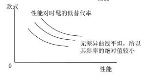 汽车时髦款式和实用性能的边际替代率2