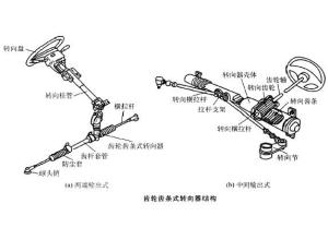 图2齿轮齿条式转向结构分类
