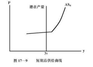 总供给曲线
