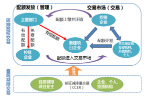全国碳排放权交易市场